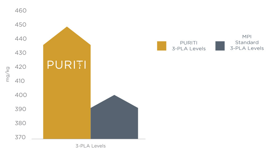 Puriti Testing Standards