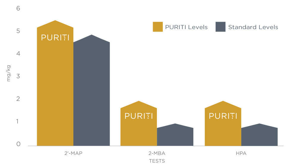 Puriti Testing Standards